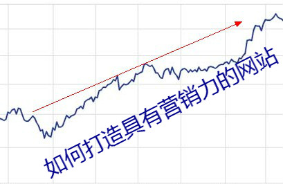 如何打造具有營銷力的網站？